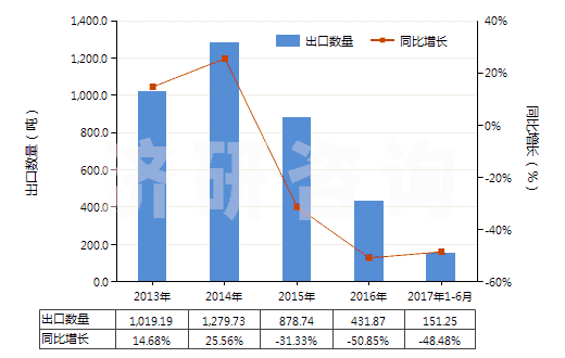 2013-2017年6月中國經(jīng)摻雜電子工業(yè)單晶硅棒（7.5cm≤直徑＜30cm）(HS28046119)出口量及增速統(tǒng)計